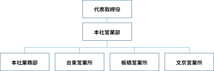 株式会社亀田 組織図