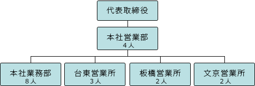 組織図